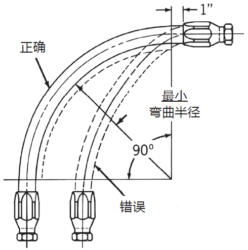 液壓膠管安裝指導布局簡析（液壓軟管安裝注意事項）